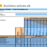 House of Quality in vier Stufen entwickeln