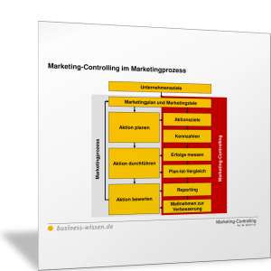 Marketing-Controlling im Marketingprozess