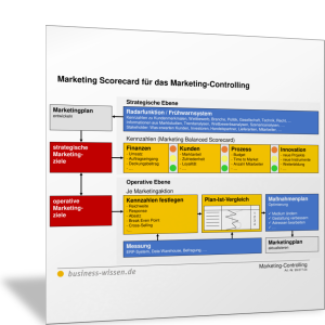 Marketing Scorecard für das Marketing-Controlling