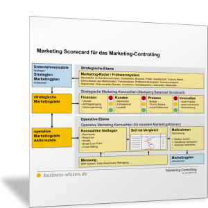 Marketing Scorecard für das Marketing-Controlling