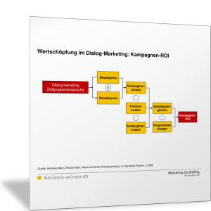 Wertschöpfung im Dialog-Marketing