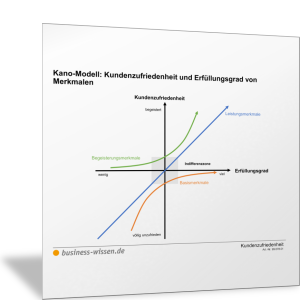 Kano-Modell: Kundenzufriedenheit und Erfüllungsgrad von Merkmalen
