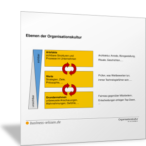 Ebenen der Organisationskultur