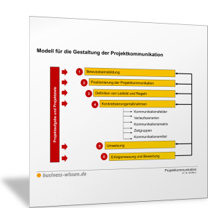 Schritte der Projektkommunikation