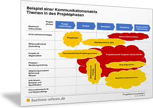 Themen der Projektkommunikation als Kommunikationsmatrix (Beispiel)