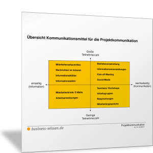 Übersicht Kommunikationsmittel