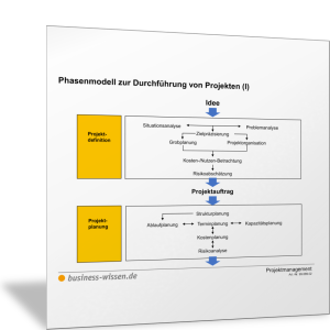 Phasenmodell zur Durchführung von Projekten