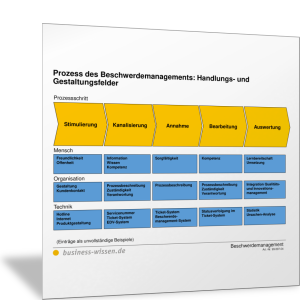 Prozess des Beschwerdemanagements