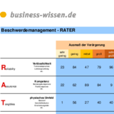 RATER-Diagramm der Kundenbeschwerden