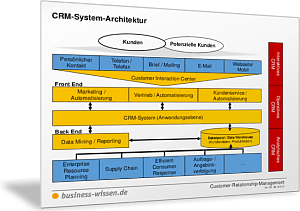CRM-Architektur darstellen