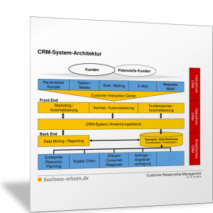 CRM-Architektur darstellen