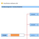 Kundenzufriedenheit in ein Kennzahlensystem bringen
