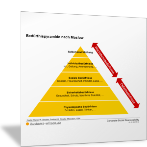 Bedürfnispyramide nach Maslow und Limbic Map nach Hans-Georg Häusel