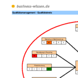 Qualitätskreis I