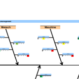 Ishikawa-Diagramm: 7M Ursache-Wirkung