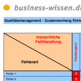Zusammenhang zwischen Fehlern und menschlicher Fehlhandlung