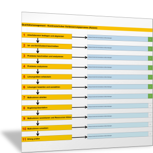 Ablauf Kontinuierlicher Verbesserungsprozess (Kaizen-Prozess)