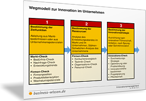 Wegmodell zur Innovation im Unternehmen
