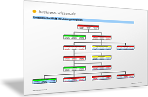 Umsatzrentabilität im Lösungsvergleich