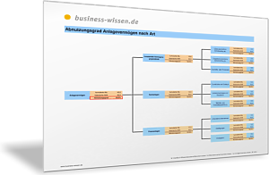 Abnutzungsgrad Anlagevermögen nach Art