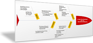 Beispiel Prozessanalyse mit Ishikawa-Diagramm