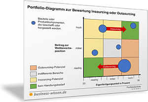 Portfolio-Diagramm zur Bewertung Insourcing oder Outsourcing