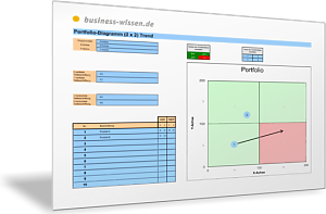 Portfolio-Diagramm 2x2 Felder mit Trend