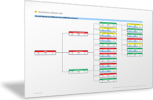 Berechnung der Overall Equipment Effectiveness (OEE)