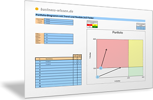 Portfolio-Diagramm mit Trend und flexible 2x2 Felder