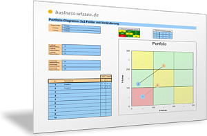 Portfolio-Diagramm 3x3 Felder mit Veränderung