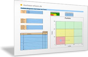 Portfolio-Diagramm 3x3 Felder mit Trend