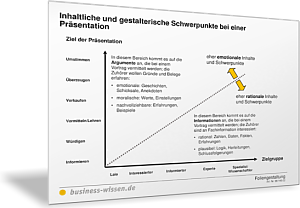 Inhaltliche und gestalterische Schwerpunkte bei einer Präsentation