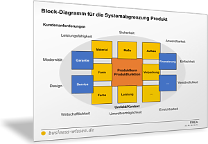 Block-Diagramm für die Systemabgrenzung Produkt oder Dienstleistung