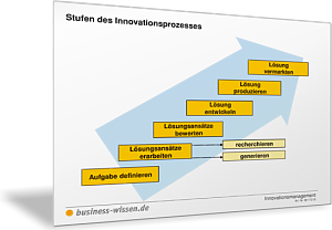 Stufen im Innovationsmanagement