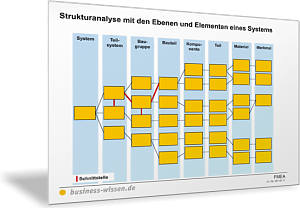 Strukturanalyse für ein System und seine Elemente