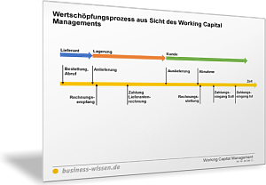 Wertschöpfungsprozess aus Sicht des Working Capital Managements