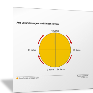 Aus Veränderungen und Krisen lernen (Grafik)