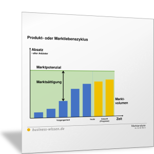 Produkt- oder Marktlebenszyklus
