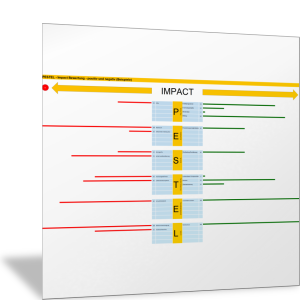 PESTEL: Impact Bewertung - positiv und negativ