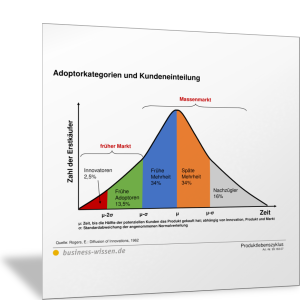 Adopter-Kategorien und Kundeneinteilung