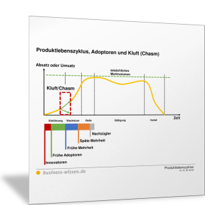 Produktlebenszyklus, Adoptoren und Kluft (Chasm)
