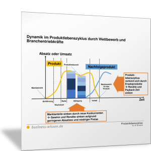 Dynamik im Produktlebenszyklus durch Wettbewerb und Branchentriebkräfte