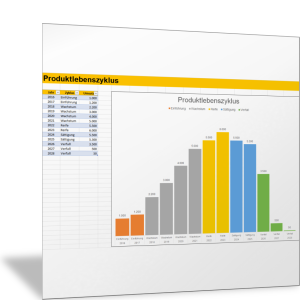 Absatz Produkt im Produktlebenszyklus (Phasen)