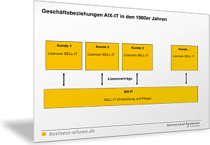 Geschäftsbeziehungen AIX-IT in den 1980er-Jahren