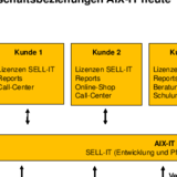 Geschäftsbeziehungen AIX-IT heute