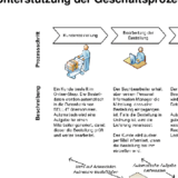 IT-Unterstützung der Geschäftsprozesse