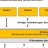 Serviceorientiertes Unternehmen und mögliche Leistungen