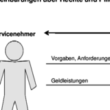 Vereinbarungen über Rechte und Pflichten mit SLAs