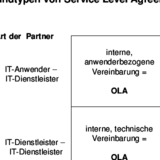 Typen von Service Level Agreements (SLAs)