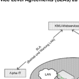 Service Level Agreements (SLAs) zu LAN und WAN (Beispiel)